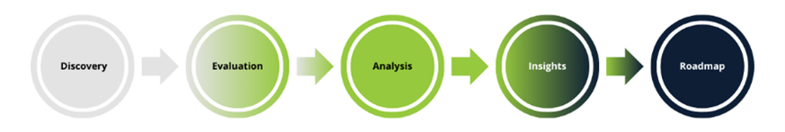 UKG Health Assessment Phases